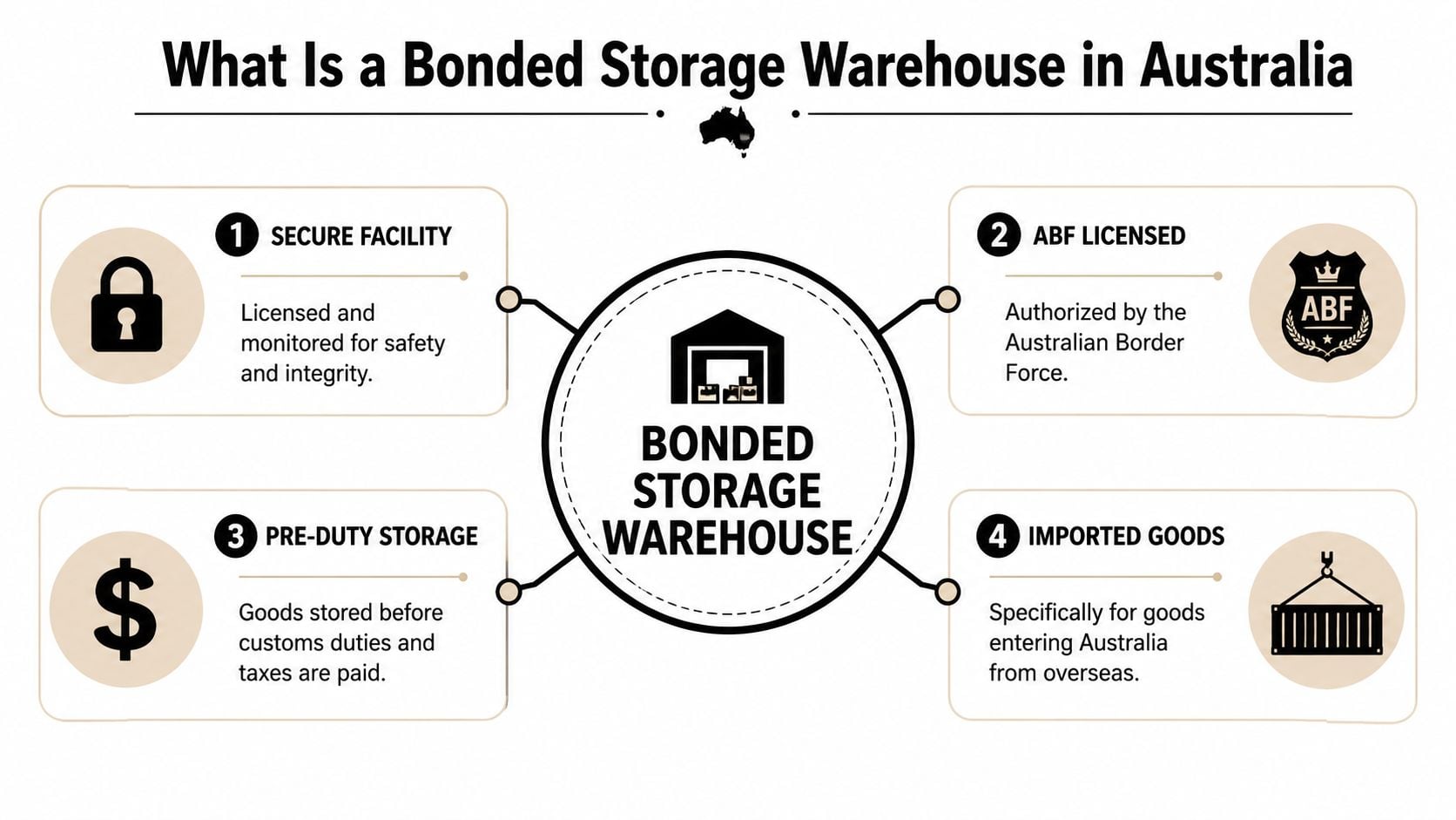 An infographic explaining the definition of a bonded storage warehouse in Australia through four key points.