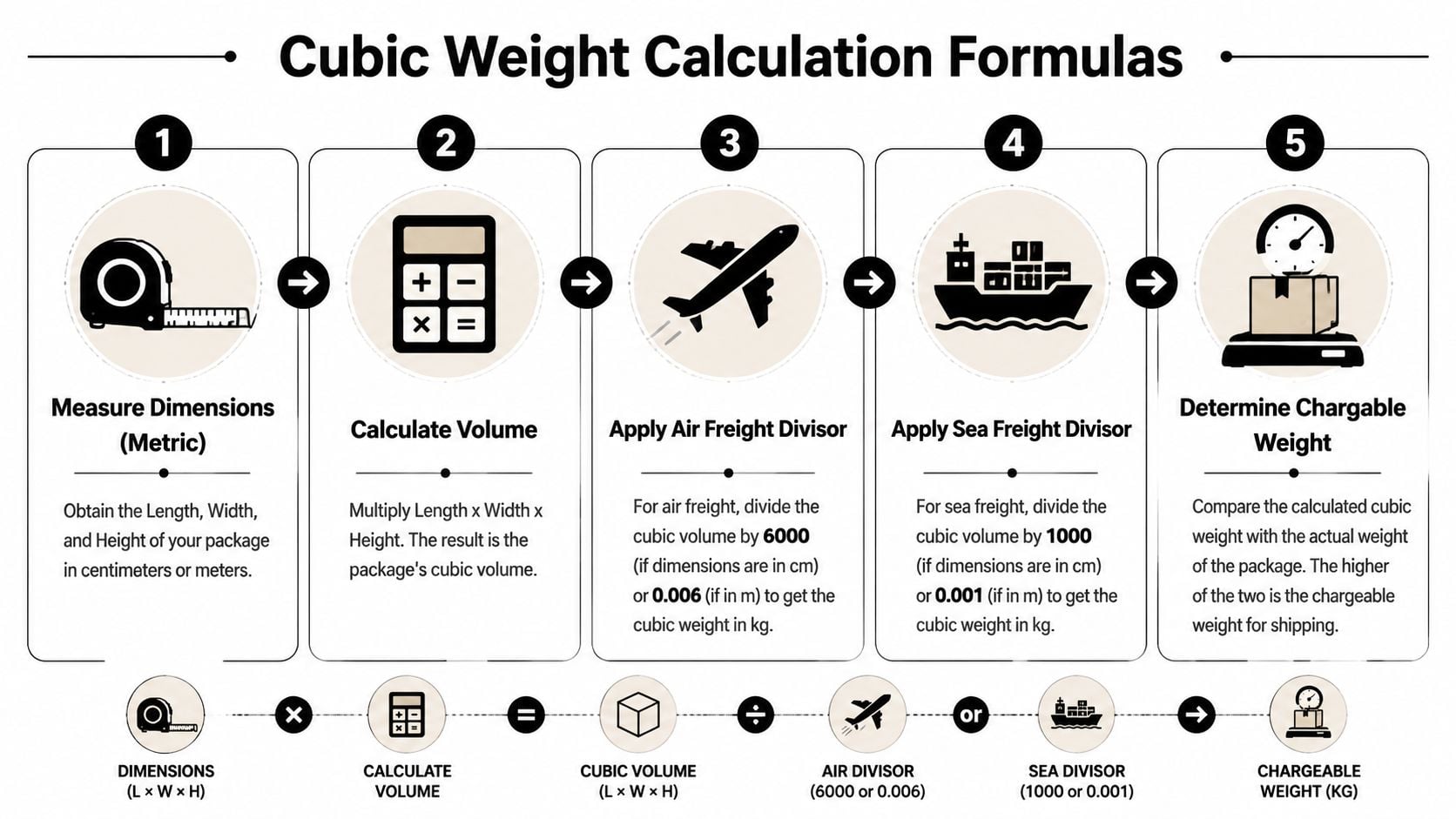 A five-step infographic showing how to calculate cubic weight for air and sea freight shipping.