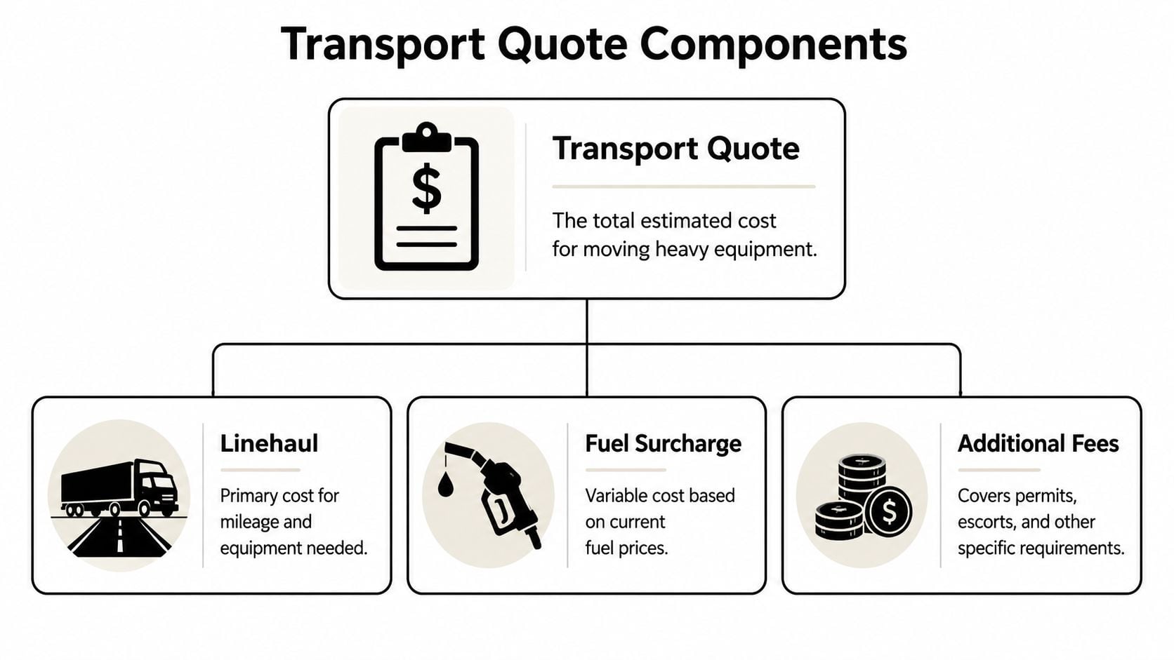 A diagram outlining the three main components of a heavy equipment transport quote including linehaul, fuel surcharge, and additional fees.