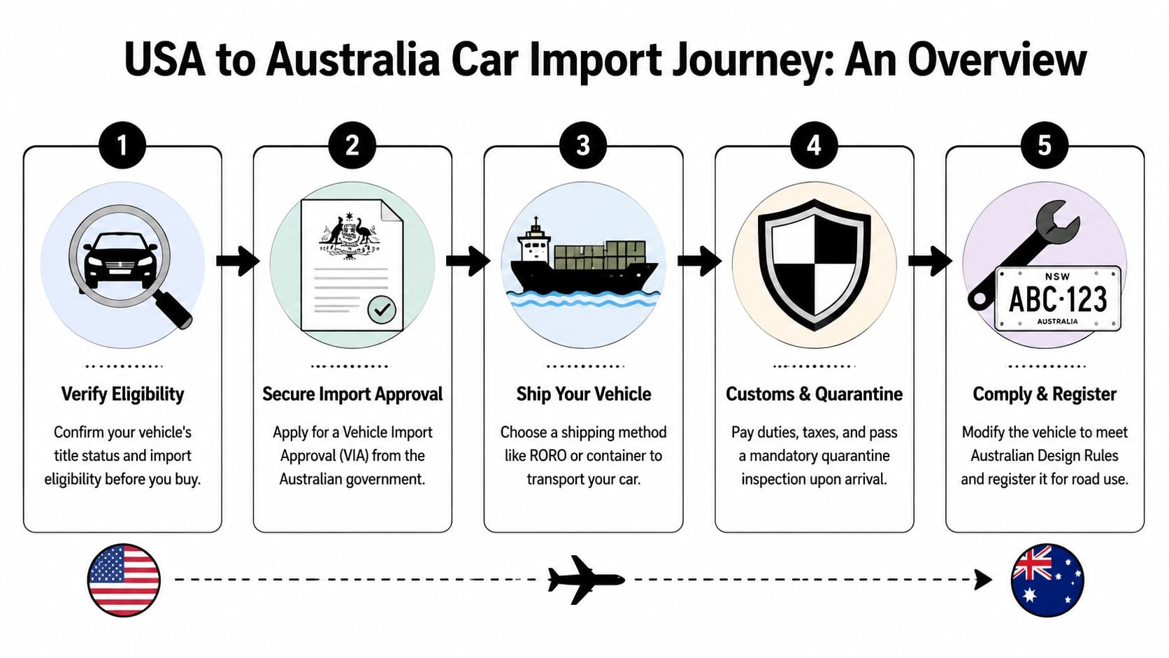 A flowchart showing the five step process for importing a vehicle from the USA to Australia.