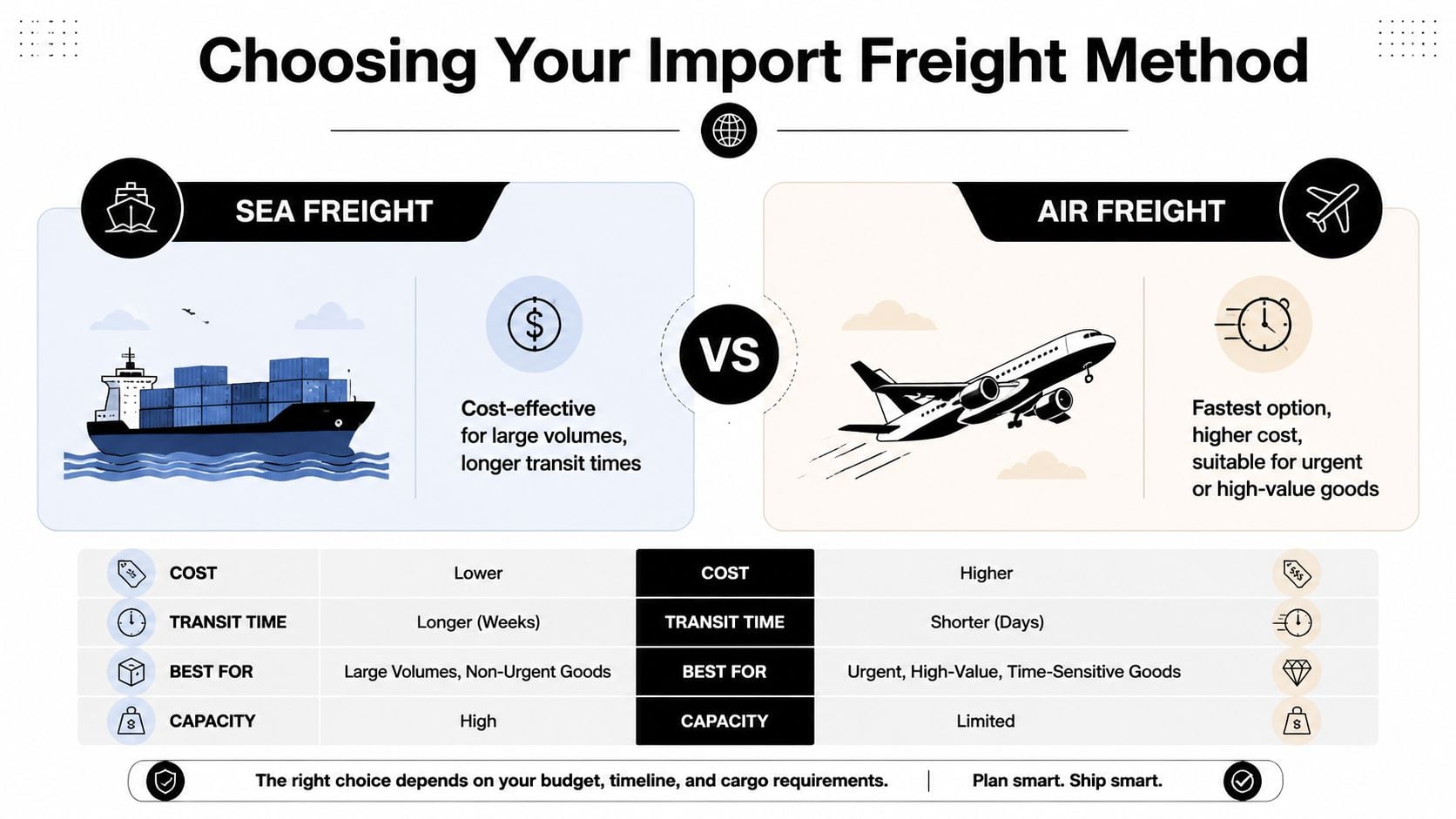 A comparison infographic between sea freight and air freight for importing goods, highlighting cost and speed differences.