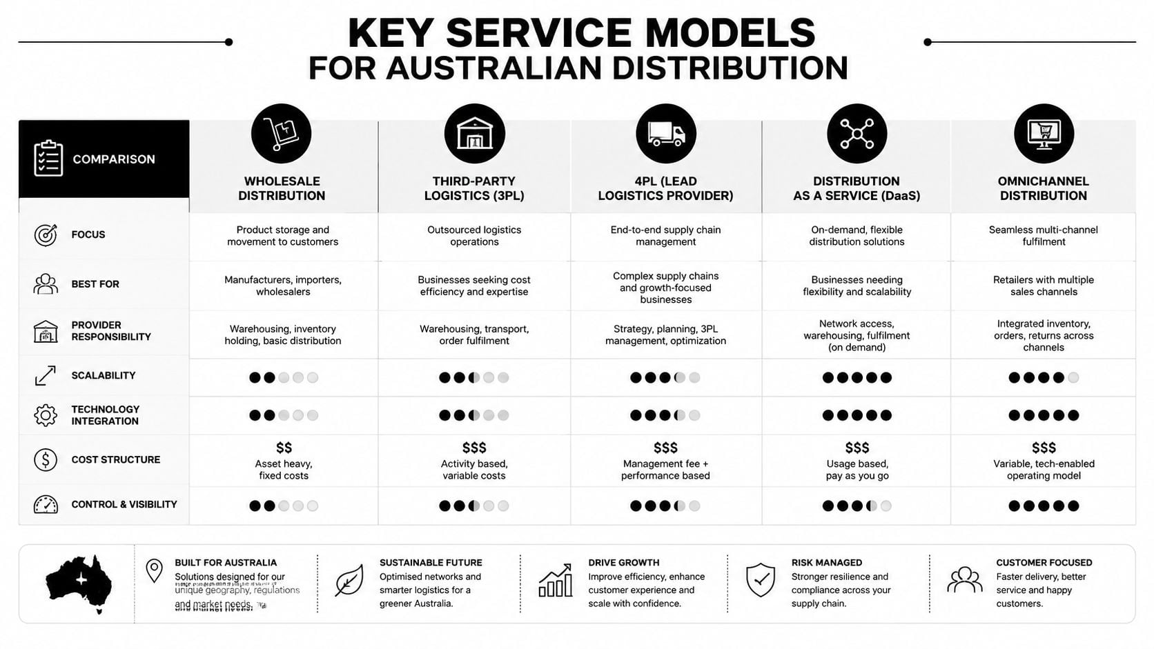 A comparison chart outlining five key service models for warehouse distribution and logistics within the Australian market.