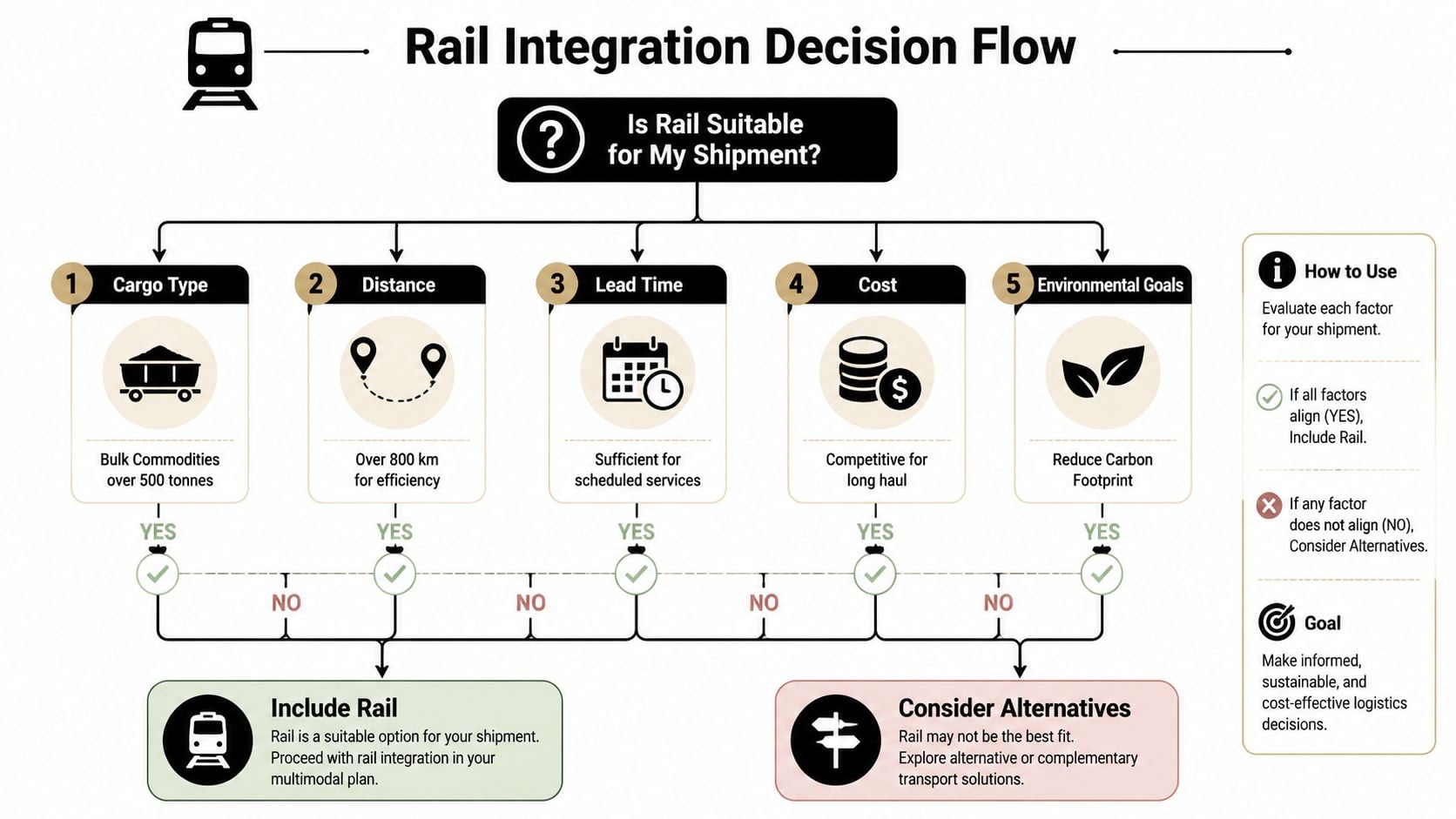 Ett infografiskt flödesschema med titeln Rail Integration Decision Flow som hjälper företag att avgöra om järnväg är lämplig för transporter.
