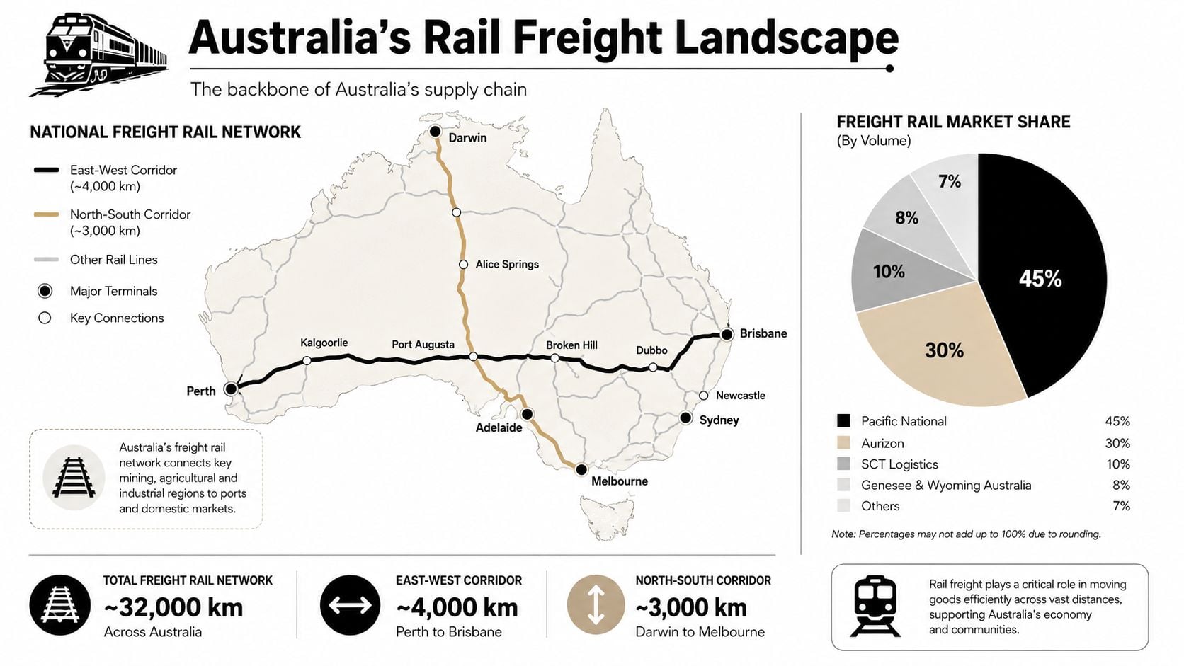 En infografik som visar Australiens godstågsnätverk, inklusive större korridorer, terminaler och data om företagens marknadsandelar.