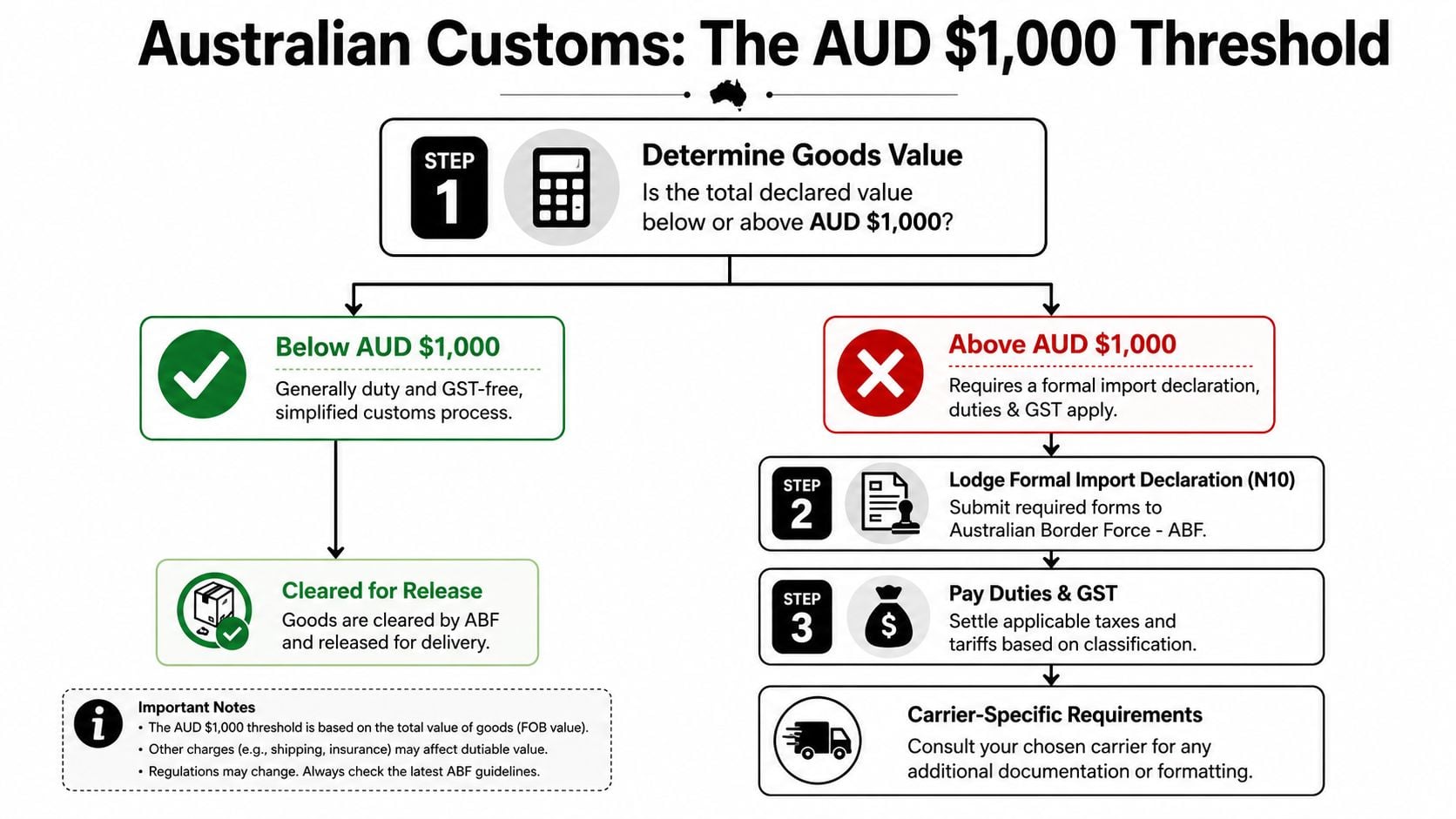 Malların idxalı üçün Avstraliya Gömrük 1,000 Avstraliya dolları həddini və əlaqəli rəsmiləşdirmə proseslərini izah edən blok-sxem.