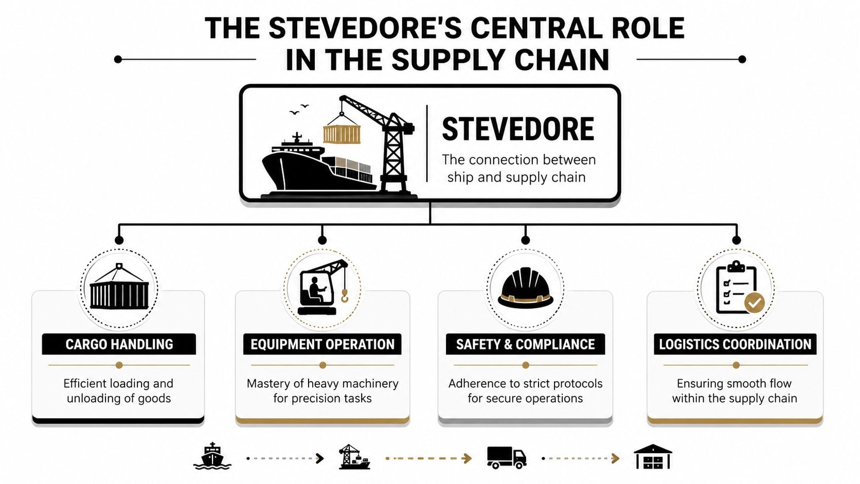 En infografik som illustrerar stuveriföretagets roll i leveranskedjan och belyser godshantering, utrustning, säkerhet och logistik.