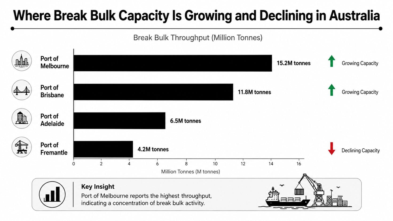 Bar chart illustrating the break bulk throughput capacity for four major Australian ports in million tonnes.