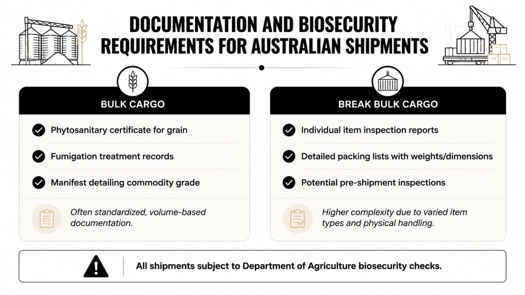 An infographic detailing documentation and biosecurity requirements for importing bulk and break bulk cargo into Australia.