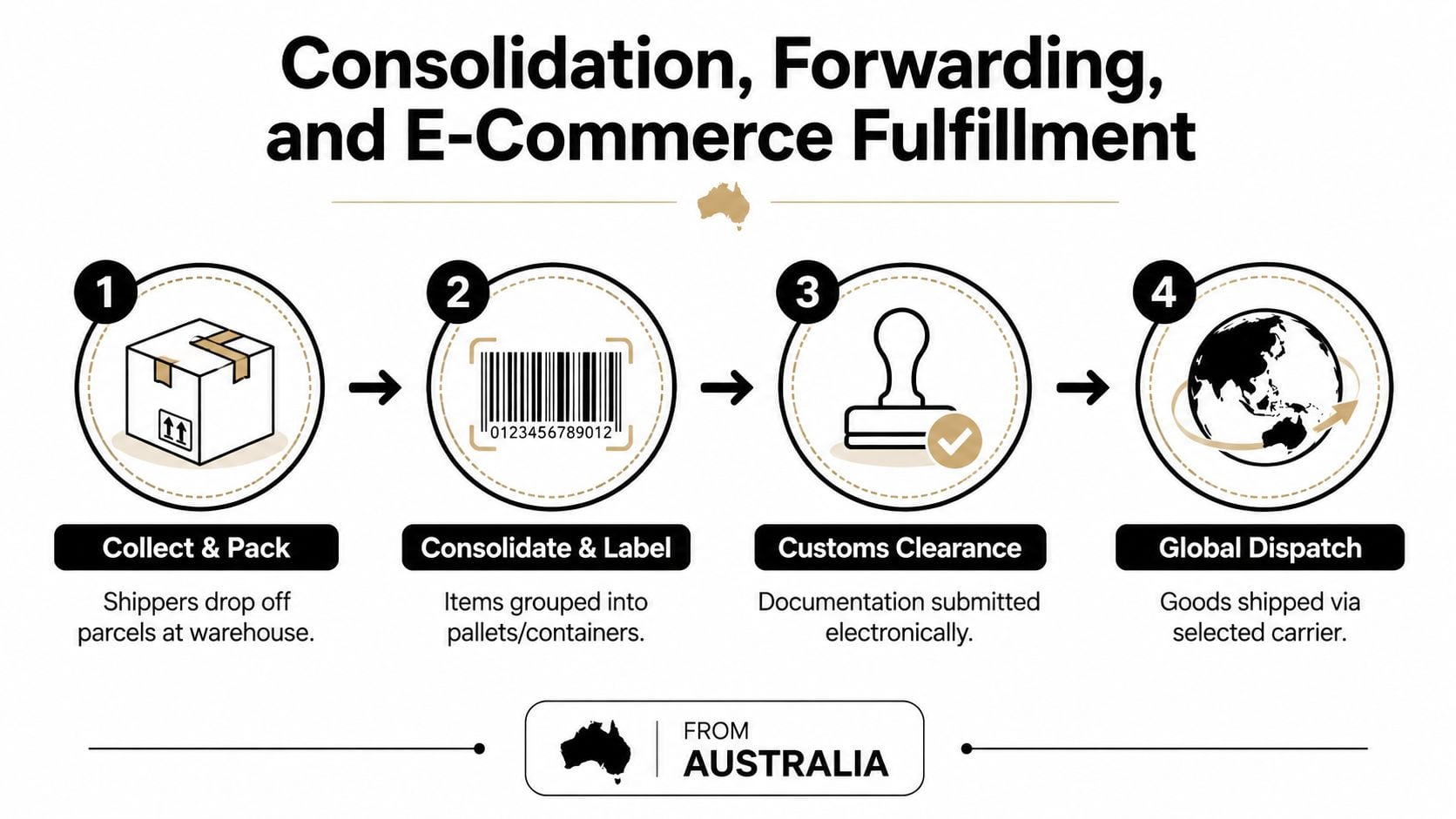 Ein Diagramm, das den vierstufigen internationalen Logistikprozess aus Australien veranschaulicht, einschließlich Abholung, Etikettierung, Zollabfertigung und weltweiter Versand.