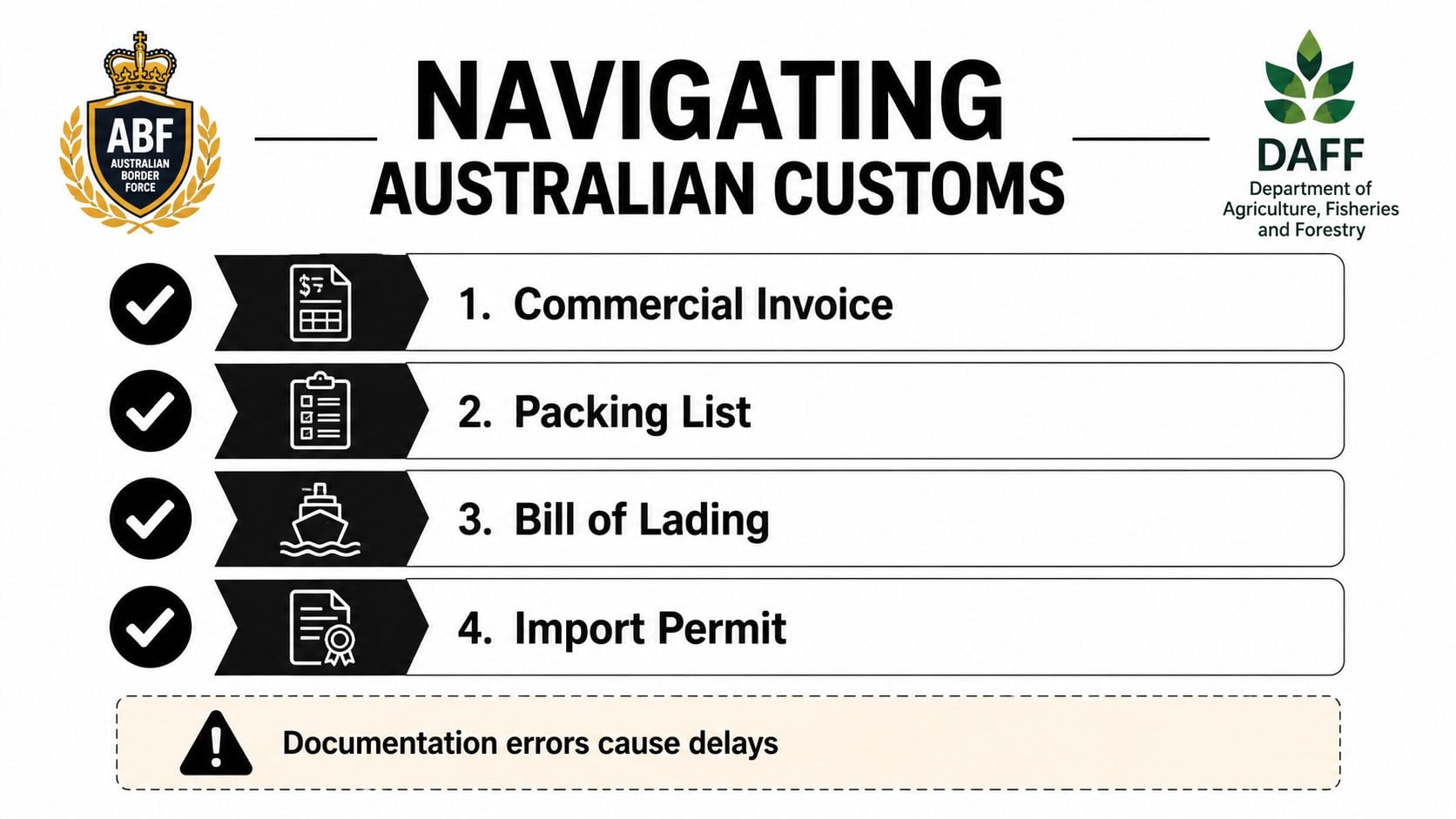 A guide listing four essential customs documents for shipping to Australia, including invoices and permits.