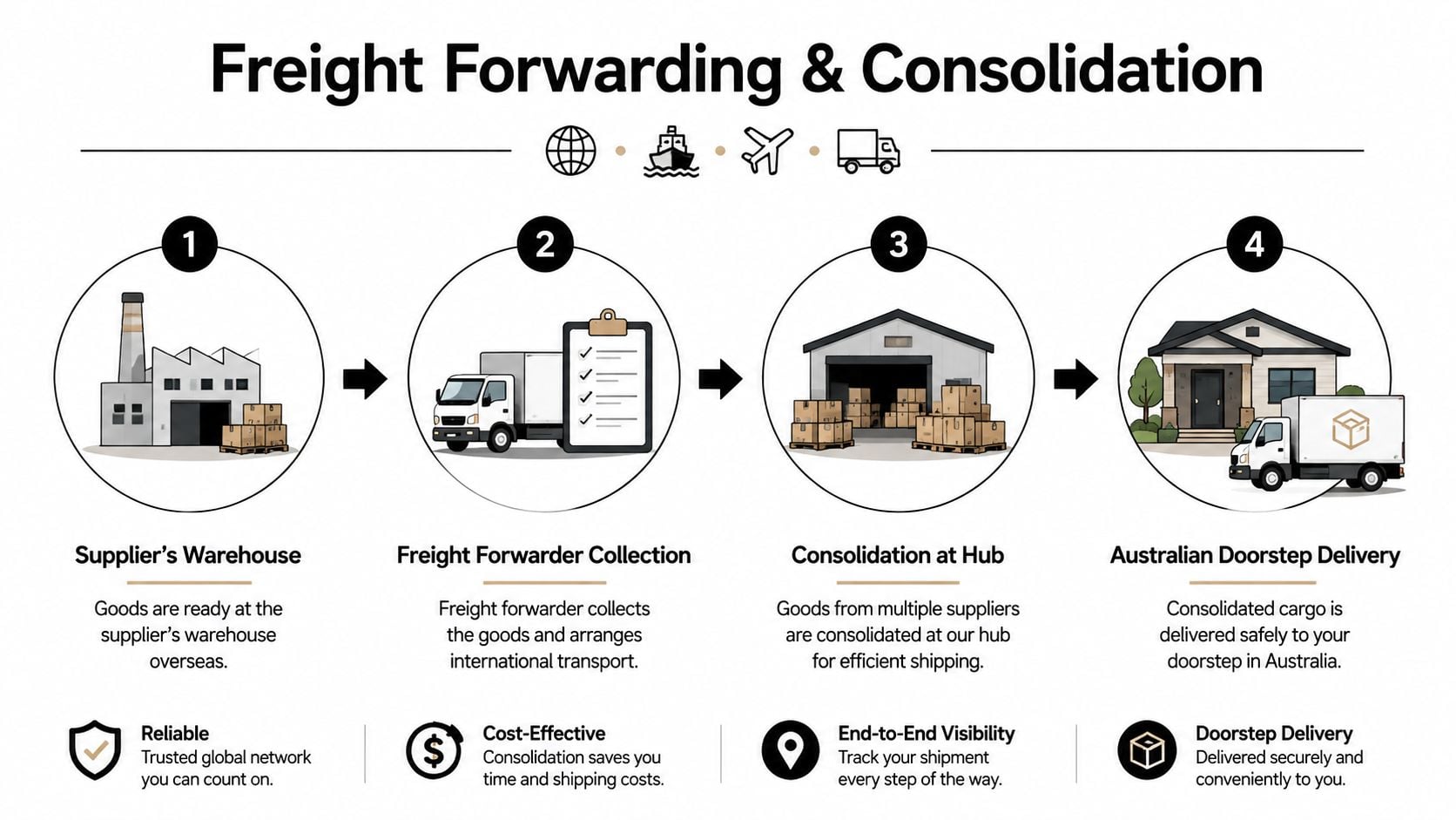 A four-step infographic showing the freight forwarding and consolidation process from overseas supplier warehouse to Australian doorstep delivery.