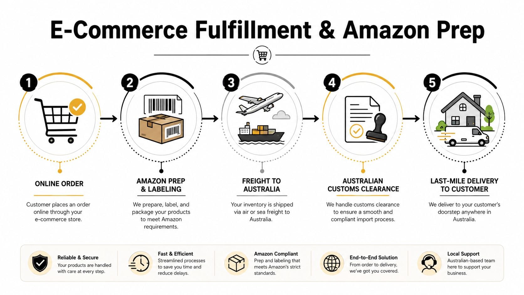 A five-step infographic showing the E-commerce fulfillment and Amazon preparation process for shipping products to Australia.